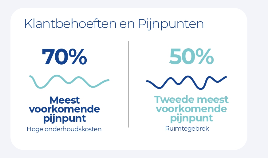 Behoeften en Pijnpunten